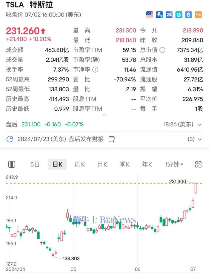 特斯拉大涨10%，连续两个交易日上涨超过16%