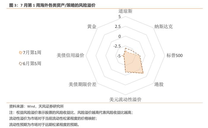 风险定价 | 权益超卖幅度目前尚不极致 - 7月W1（天风宏观林彦）