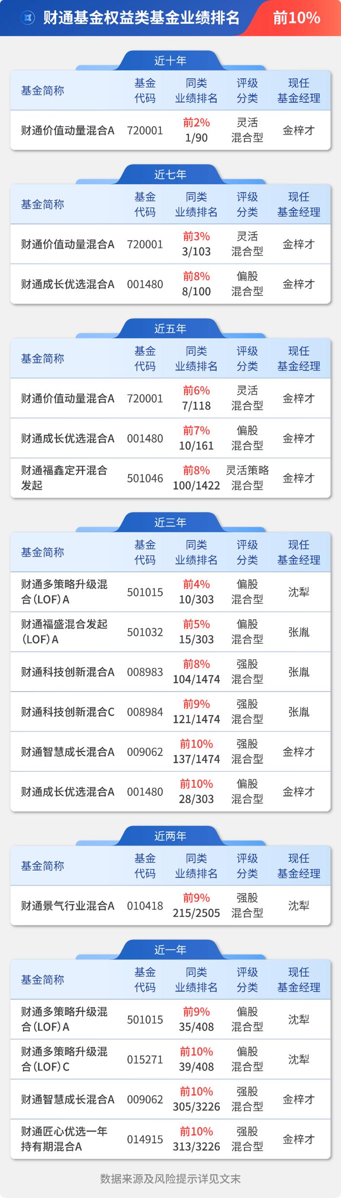 业绩榜单丨基金“中考”成绩单出炉！这些基金跑进了前10%