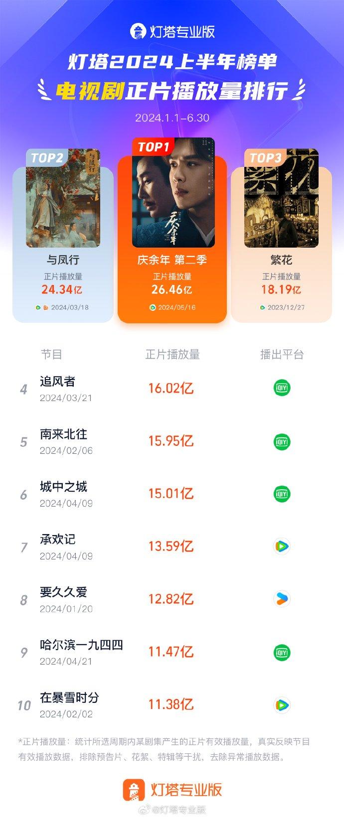 灯塔专业版：2024上半年最火电视剧TOP10 《庆余年2》正片播放量26.46亿 排名第一