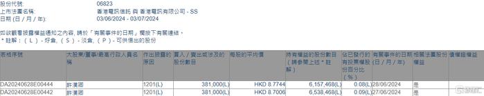 香港电讯-SS(06823.HK)遭执行董事许汉卿减持76.2万股