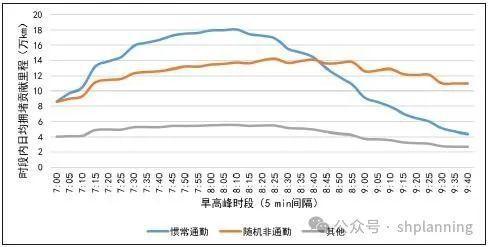 时空行为视角下上海市早高峰拥堵的形成模式与规划应对