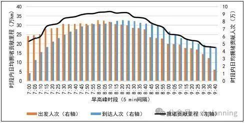 时空行为视角下上海市早高峰拥堵的形成模式与规划应对