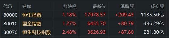 港股收评：科技股拉升走强 恒科指大涨2.48% 免税龙头中国中免涨超12%表现抢眼