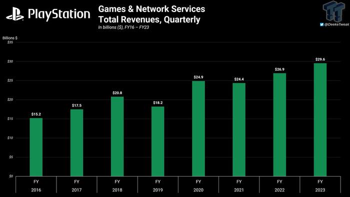 索尼 PS Store 报告：《原神》等前十游戏 / 系列贡献 51% 营收