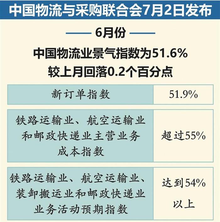 6月份中国物流业景气指数51.6%