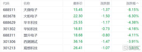 A股收评：沪指跌0.49%，大消费集体涨嗨，免税概念逆市大爆发