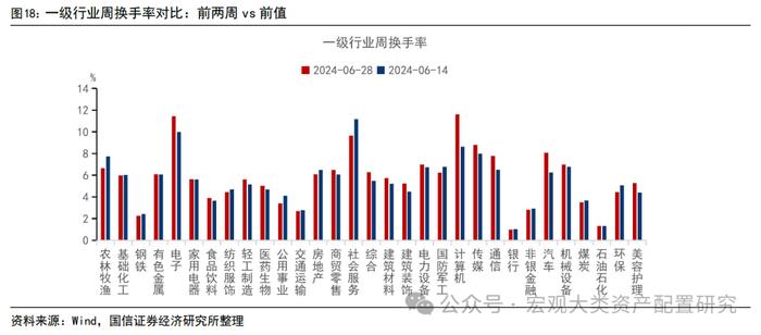 【国信策略】市场成交上升，交投情绪边际改善