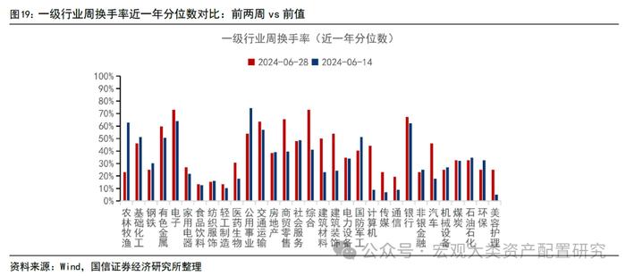 【国信策略】市场成交上升，交投情绪边际改善