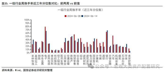 【国信策略】市场成交上升，交投情绪边际改善