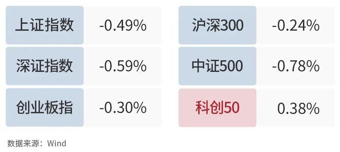 银河日评｜今日两市跌多涨少，商贸零售板块领涨