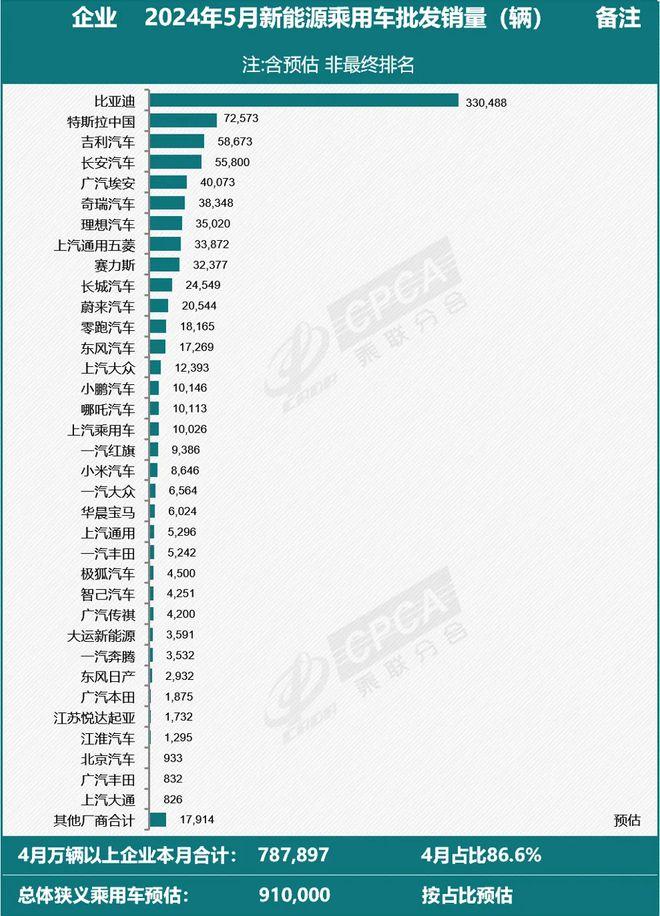 特斯拉6月批发销量71007辆：同比降24%，环比降2%