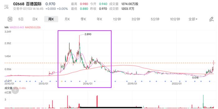 一只妖股的旅行：百德国际9个月涨了53倍