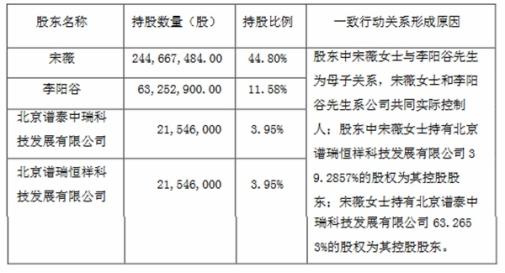 谱尼测试实控人方拟减持 2022定增募12.4亿元破增发价