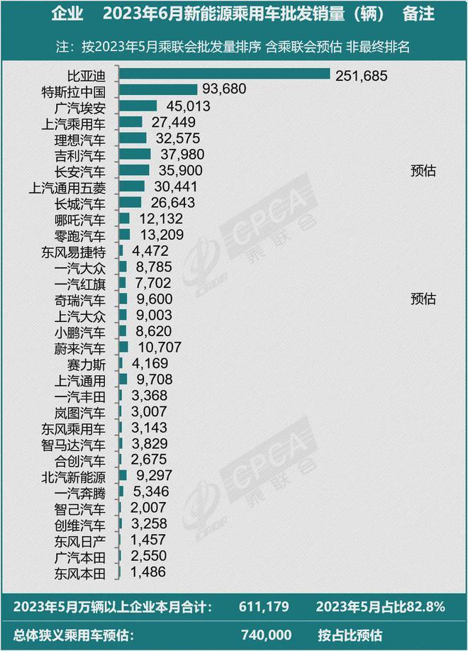 特斯拉6月批发销量71007辆：同比降24%，环比降2%