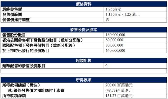 中赣通信港股上市首日破发跌46% 募资净额1.5亿港元