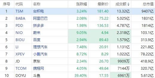 聚焦中概丨斗鱼暴涨40%！中概股早盘领涨大市