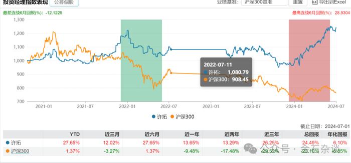 三年-37%！刚刚，永赢基金经理于航卸任所有产品...