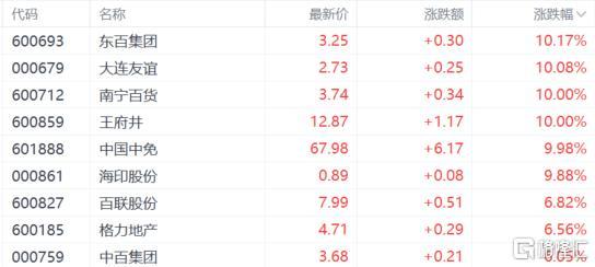 A股收评：沪指跌0.49%，大消费集体涨嗨，免税概念逆市大爆发