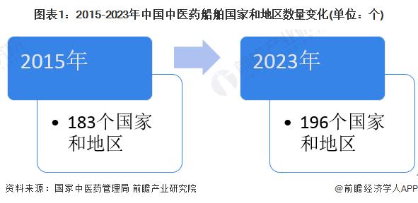 2024年中国中药行业进出口贸易分析 中药进口贸易规模持续增长【组图】