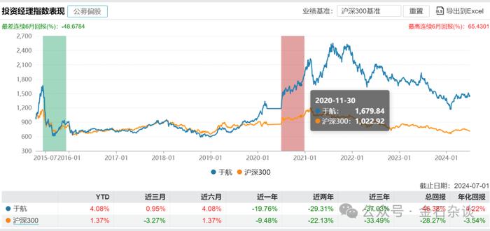 三年-37%！刚刚，永赢基金经理于航卸任所有产品...