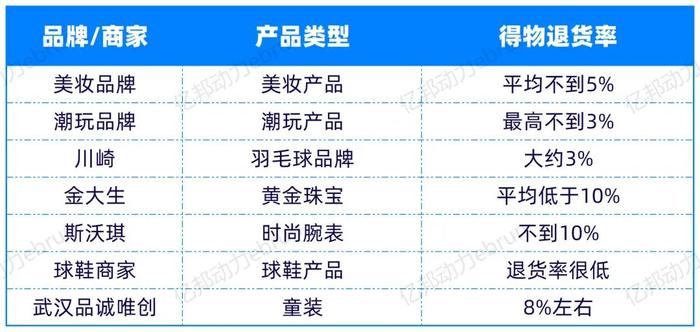 得物低退货率揭秘：服装低于15%、潮玩不到3% 商家如何做到？