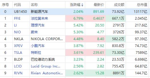 美股异动 | 特斯拉再升3.6%，股价实现七连涨！理想、蔚来大涨超5%