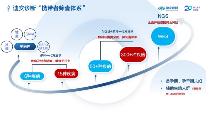 共话基因检测新技术下的遗传病筛查与诊疗，迪安诊断亮相全国遗传病诊断与产前诊断盛会