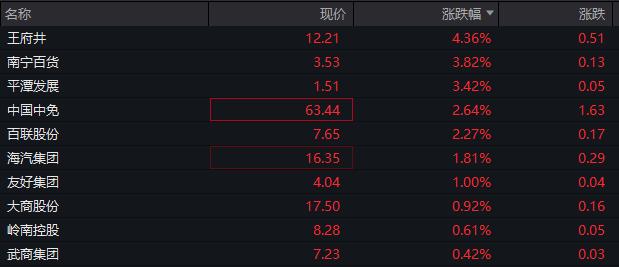 AH走势分化，地产、油气股走强，中海油创新高，低价可转债继续反弹