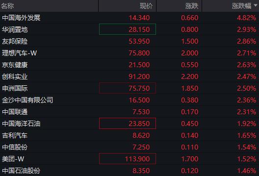 AH走势分化，地产、油气股走强，中海油创新高，低价可转债继续反弹