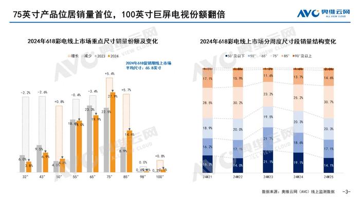 618百吋级巨幕继续走强，100吋和98吋谁会是未来之王？