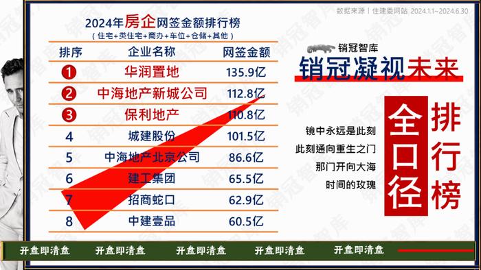 华润冠军 中海新城亚军 保利季军 | 2024半年报盘点·全业态排行榜