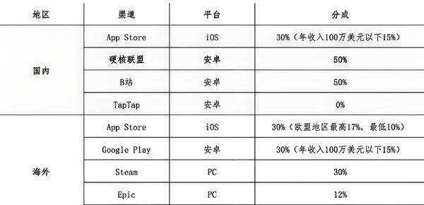 游戏厂商为何集体叫板“安卓税”？50%高抽成是导火索