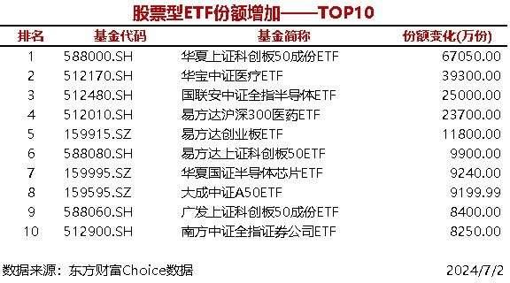 5只股票型ETF份额增加超1亿份，华夏上证科创板50成份ETF增加6.71亿份