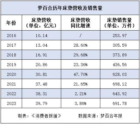 床垫不好卖了？业绩不振、股价下跌，梦百合董事长又怼股民