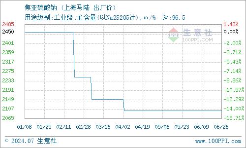 7月4日上海马陆焦亚硫酸钠价格动态