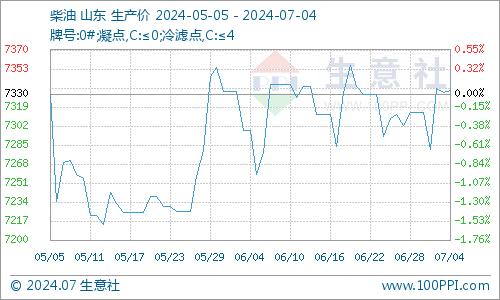 生意社：多空博弈 地炼汽柴行情震荡为主