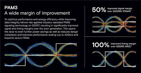 美光测试自家GDDR7：游戏帧率提高30% 光追性能表现优异