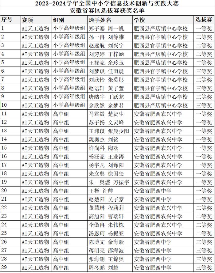 肥西学子在2024年全省人工智能竞赛中喜获佳绩