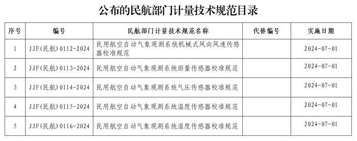 中国民用航空局关于发布《民用航空自动气象观测系统机械式风向风速传感器校准规范》等5项民航部门计量技术规范的公告
