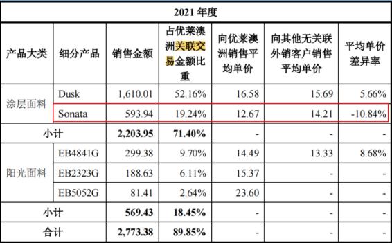 电鳗财经｜温多利IPO：4.7亿现金分红 1200万募资补流 关联销售价格低 存利益输送？