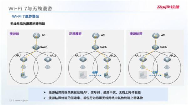 Wi-Fi 7时代：企业级无线网络的性能与效率革命