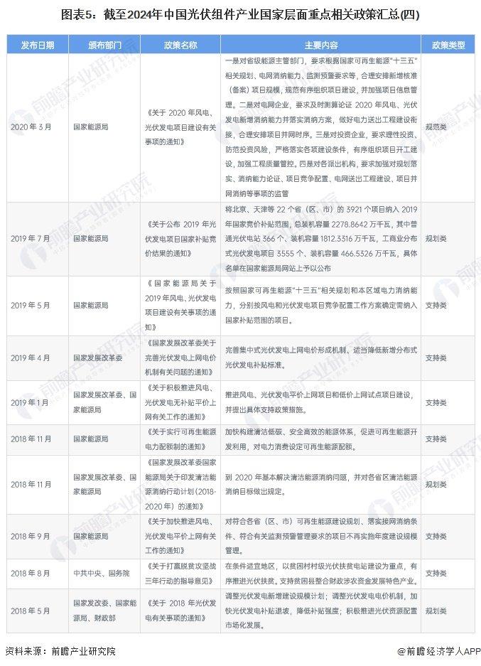 重磅！2024年中国光伏组件行业政策汇总及解读（全）光伏组件回收政策关注度较高