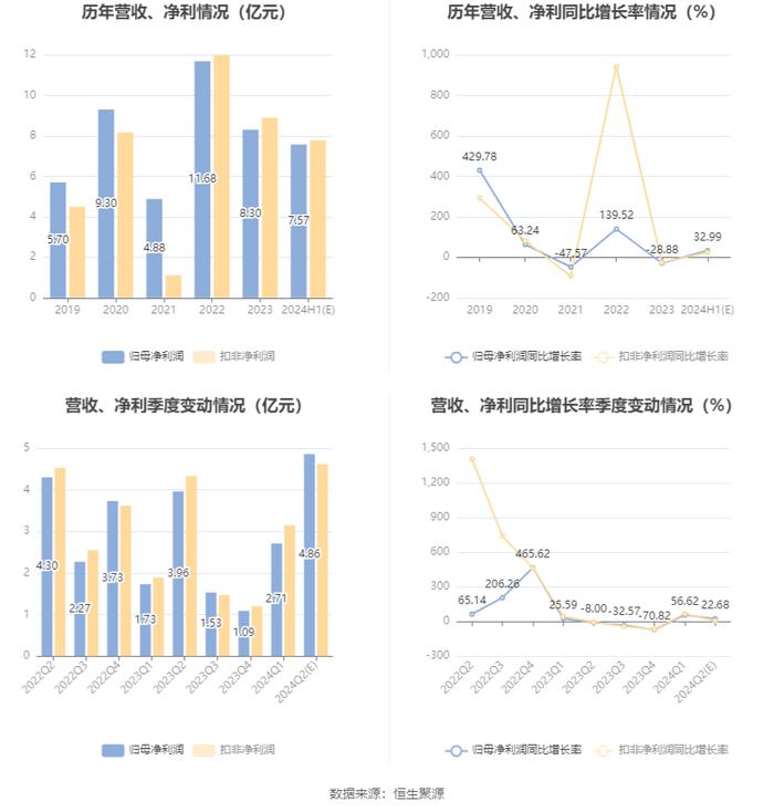 华海药业：预计2024年上半年净利同比增长28%-38%