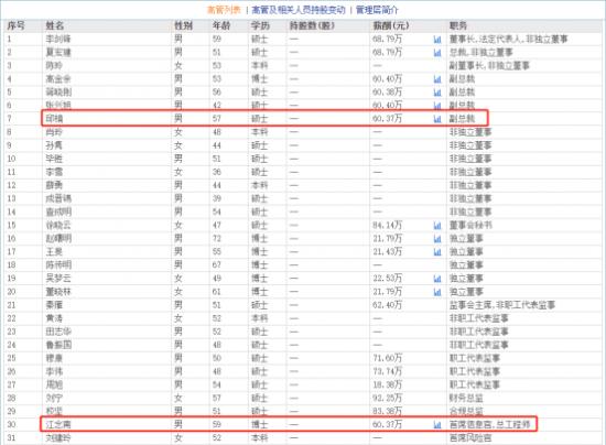 南京证券首席信息官江念南59岁  年薪降至60.37万在高管中最低
