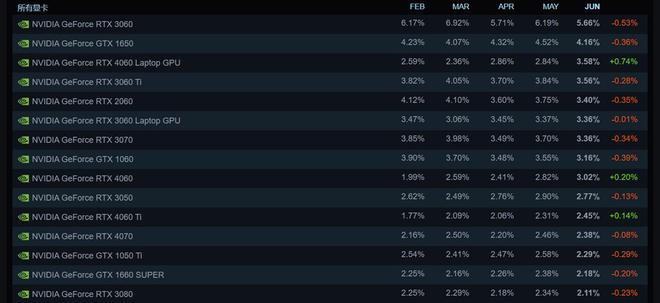 2024年6月Steam硬件调查报告：RTX 4060移动版冲上第三，Win 11/10差距缩小