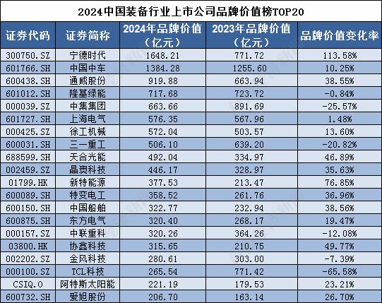 品牌读榜•行业篇⑤丨装备行业：宁德时代品牌价值增长113.58%，首次位居榜首