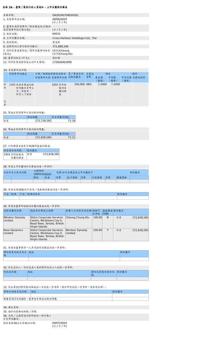 港通控股(00032.HK)获张松桥增持10万股普通股股份，价值约72万港元