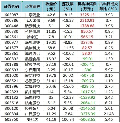 数据复盘丨主力资金加仓商贸零售、食品饮料等行业 北向资金连续2日净卖出