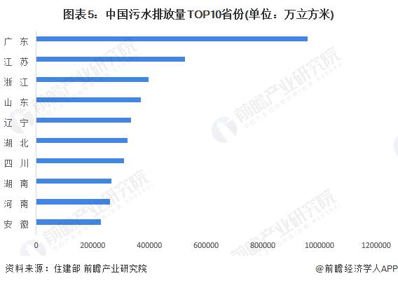 2024年中国污水处理行业区域格局分析 广东省污水处理供给能力领先【组图】